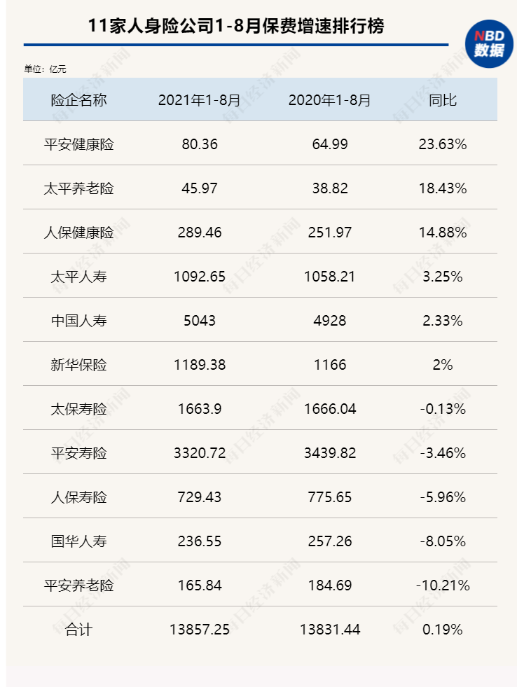 五大上市险企前4月保费收入1.25万亿元 寿险业务逐月回升