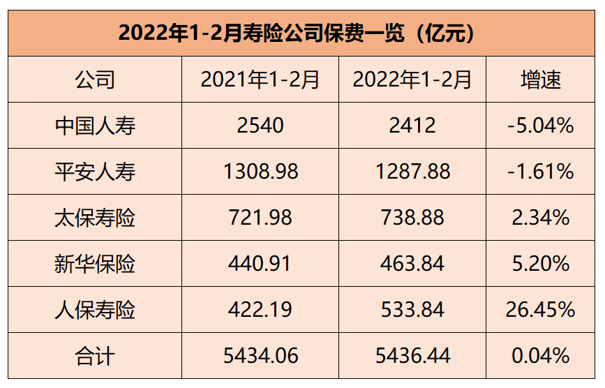 五大上市险企前4月保费收入1.25万亿元 寿险业务逐月回升