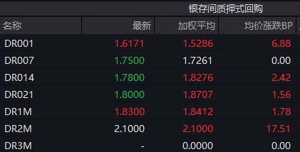 债市收盘|地方债放量启动，国债活跃券5Y-30Y交易活跃，普遍下行2bp左右