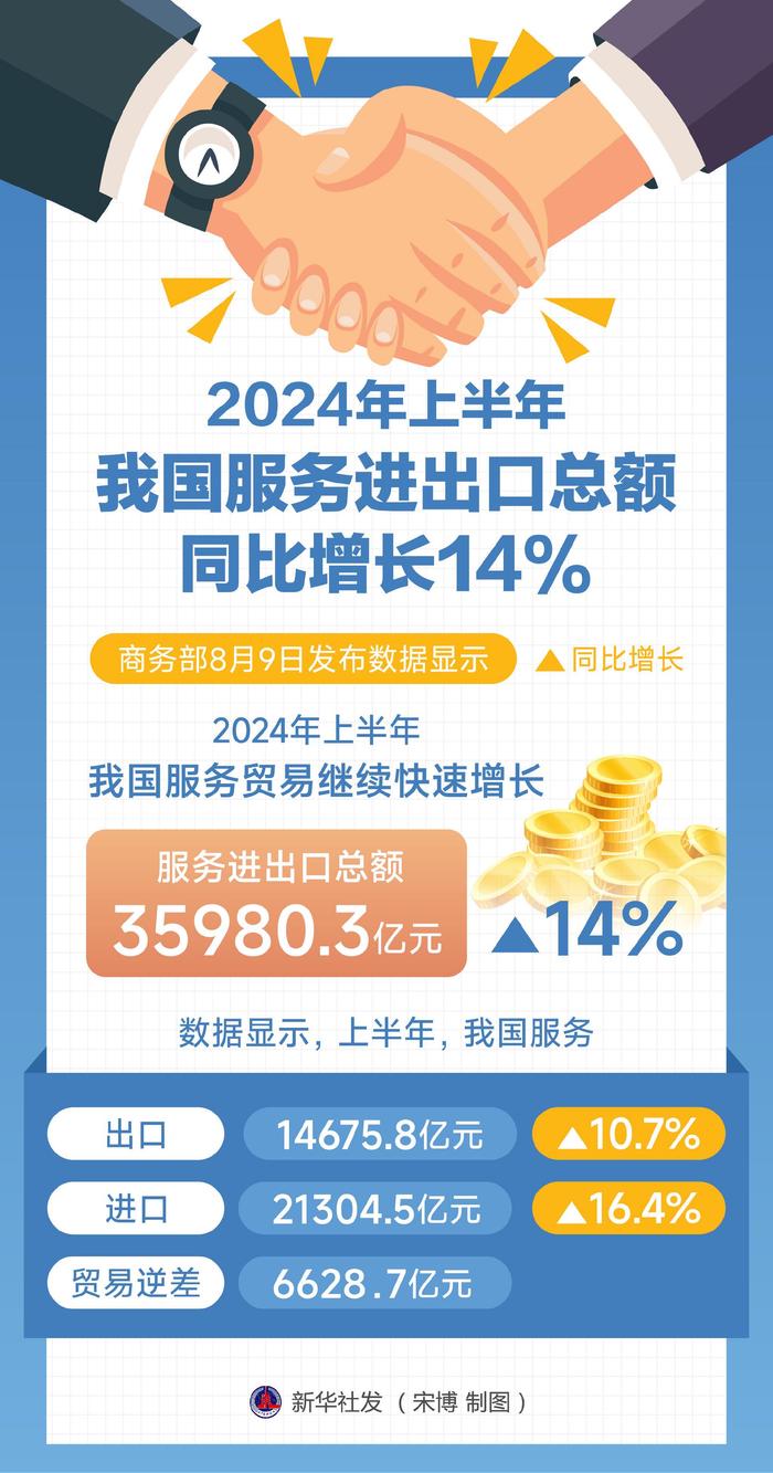 商务部：2024年1―10月我国对外非金融类直接投资同比增长10.6%