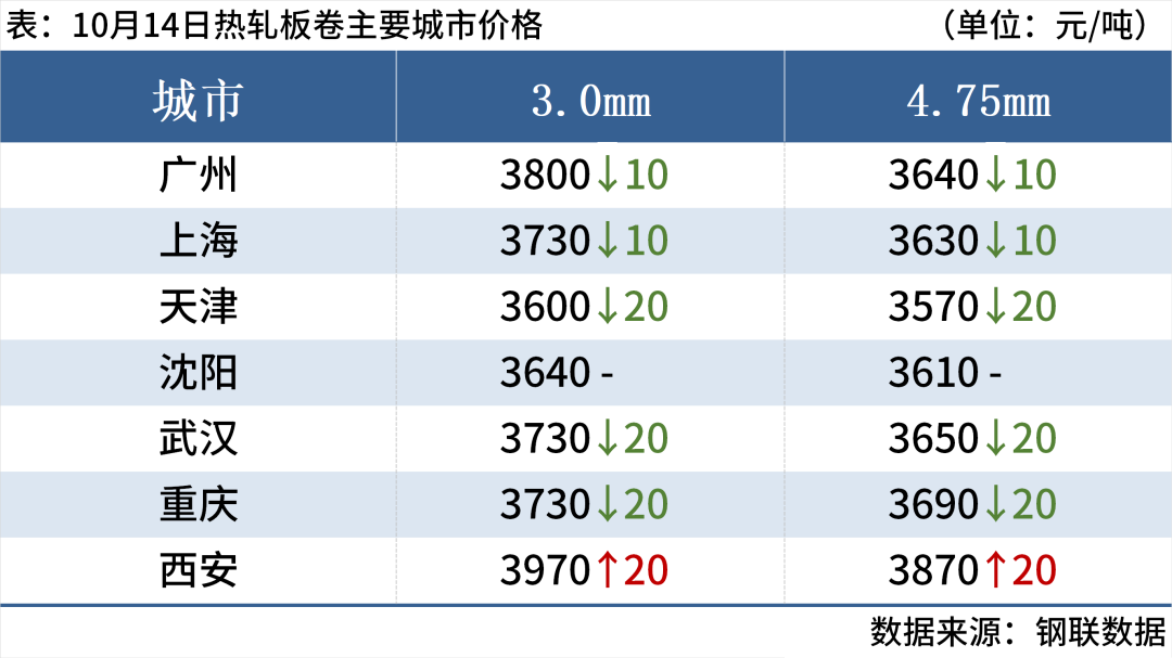 钢材：消费环比上涨 钢价窄幅震荡