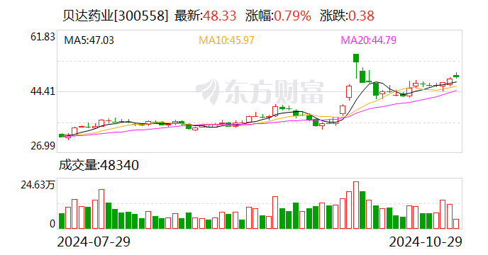贝达药业：盐酸恩沙替尼胶囊临床中心通过美国FDA现场核查