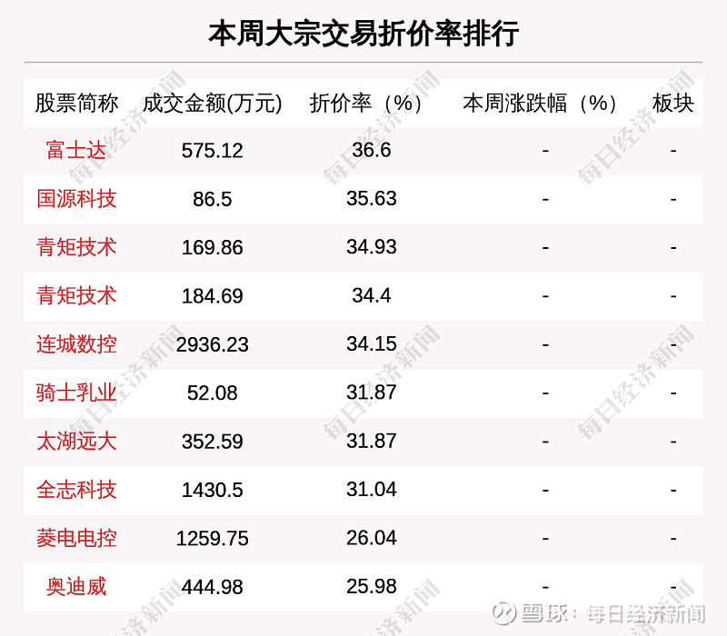 露笑科技发生大宗交易 成交溢价率14.67%