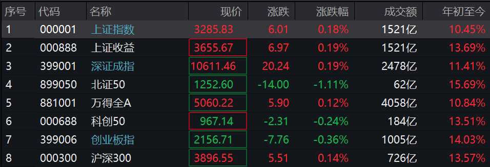 30年期国债期货（TL）主力合约日内涨幅达0.50%，现报113.91元
