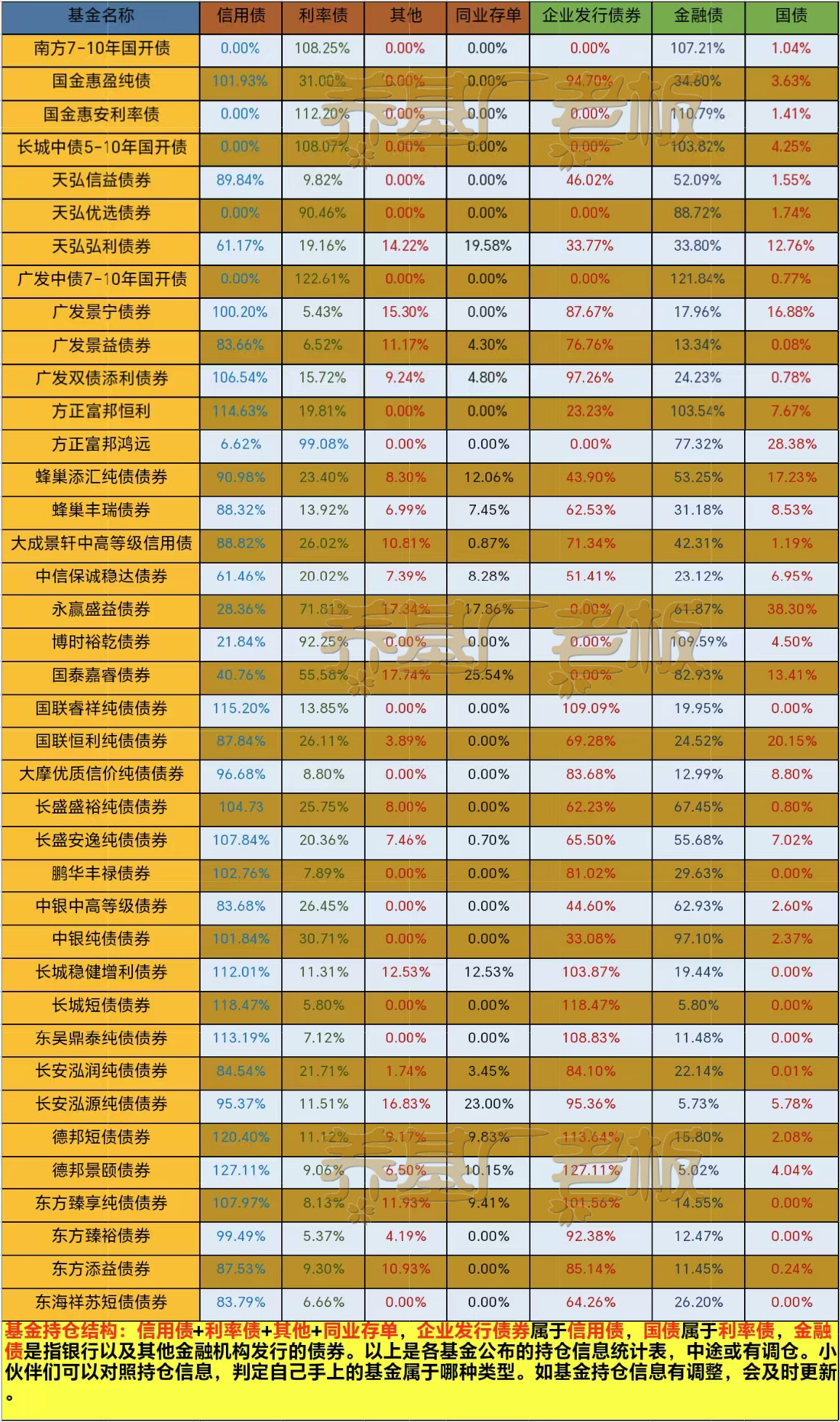 上周利好频出，债市呈现区间强势震荡，纯债基金指数收益率环比下降