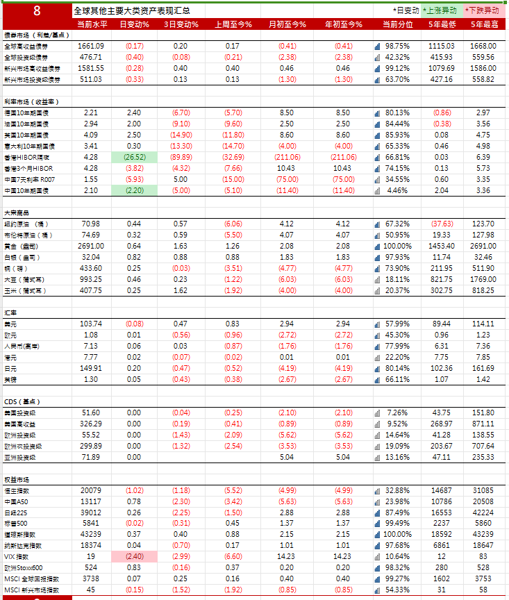 德国短期国债下跌 2年期国债收益率攀升5个基点 至2.04%