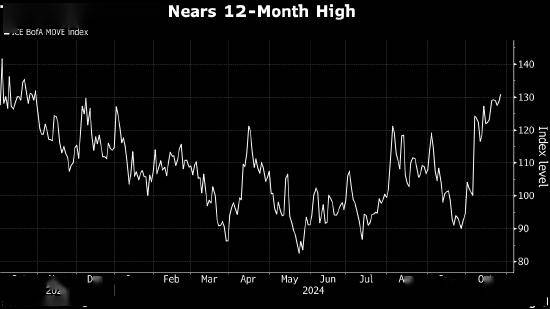 德国短期国债下跌 2年期国债收益率攀升5个基点 至2.04%