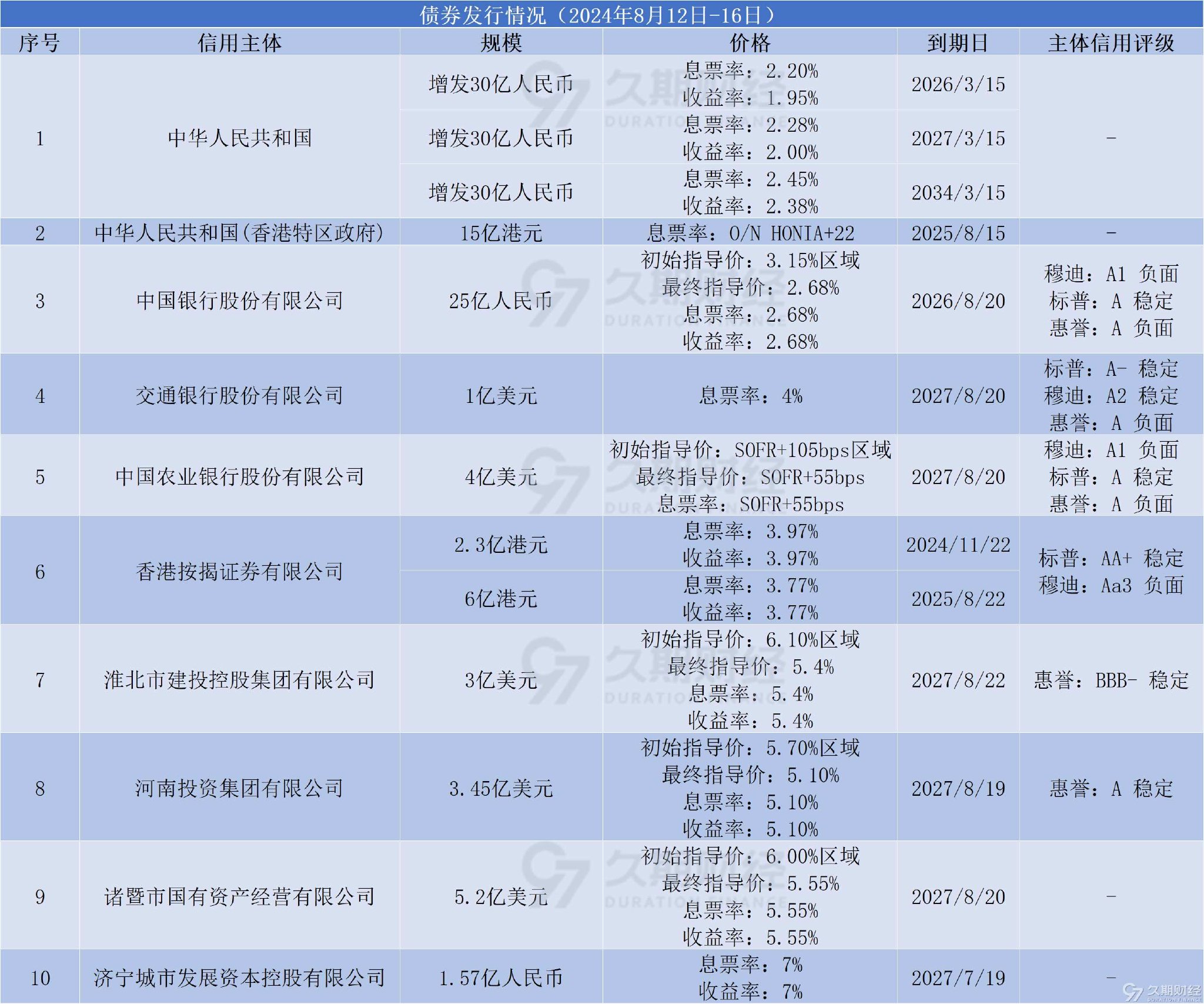 全国已有18地拟发行再融资专项债置换存量隐性债务 发行总额超12123亿