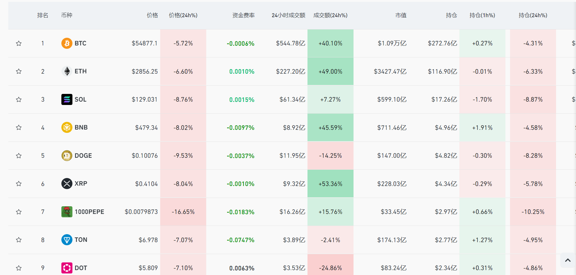 道指再创历史新高！比特币大跌，超16万人爆仓