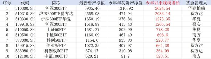 公募规模谁主沉浮 ETF点燃全新引擎