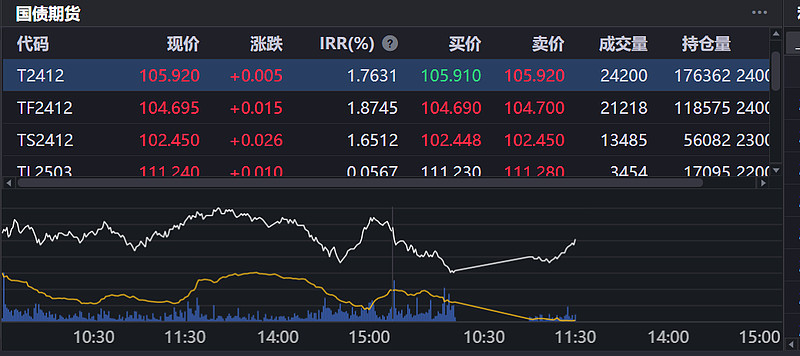 国债期货午盘收盘，2年期国债期货（TS）主力合约跌0.01%