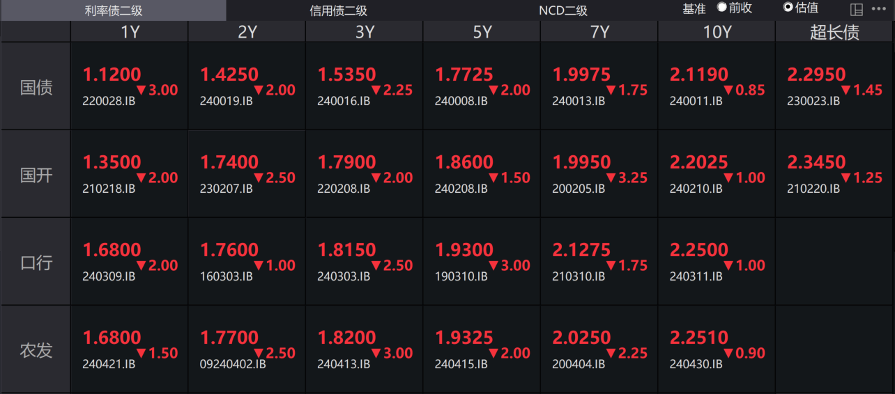 债市收盘|股债同步走弱，国债活跃券利率全线上行，短端品种上行超过2bp
