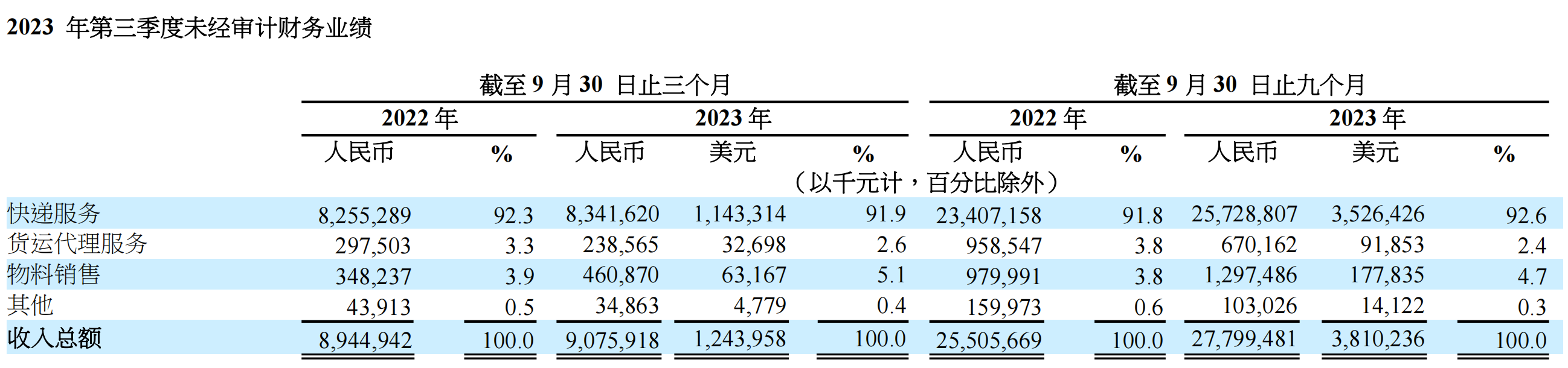 圆通速递：价格战激化，单票收入持续下降，出海“牌”难打