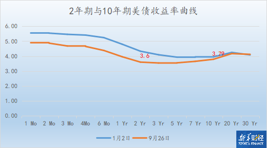 德国2年期和10年期国债收益率利差收窄至自11月11日以来最小 目前为16.90个基点