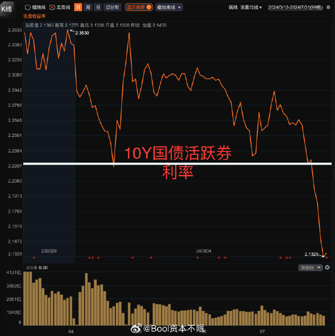 银行间债券市场1年期进出口行债活跃券“24进出14”首笔成交收益率下行3.5bp报1.63%
