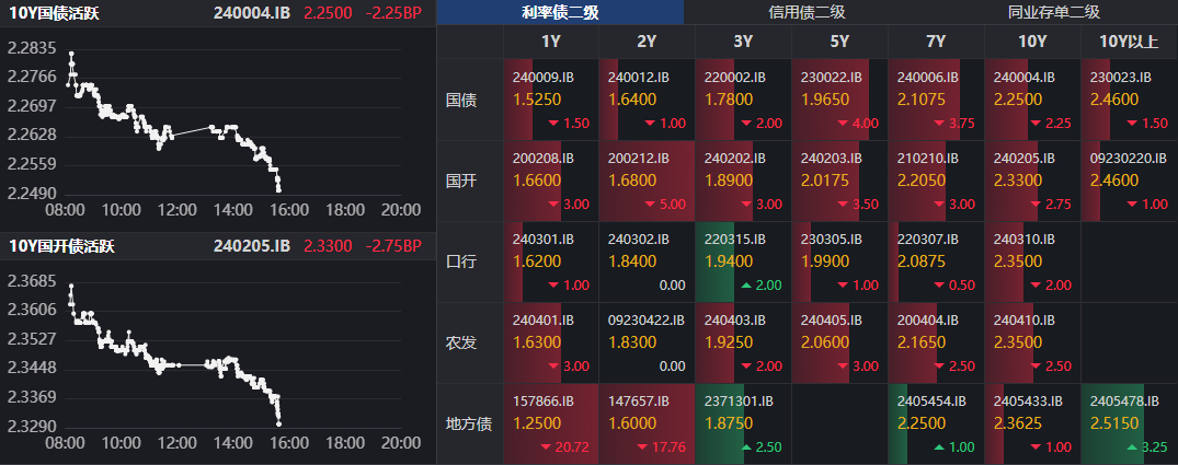 30年国债活跃券利率转为上行
