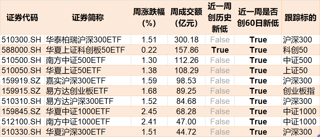 4只中证1000指数ETF成交额环比增超100%