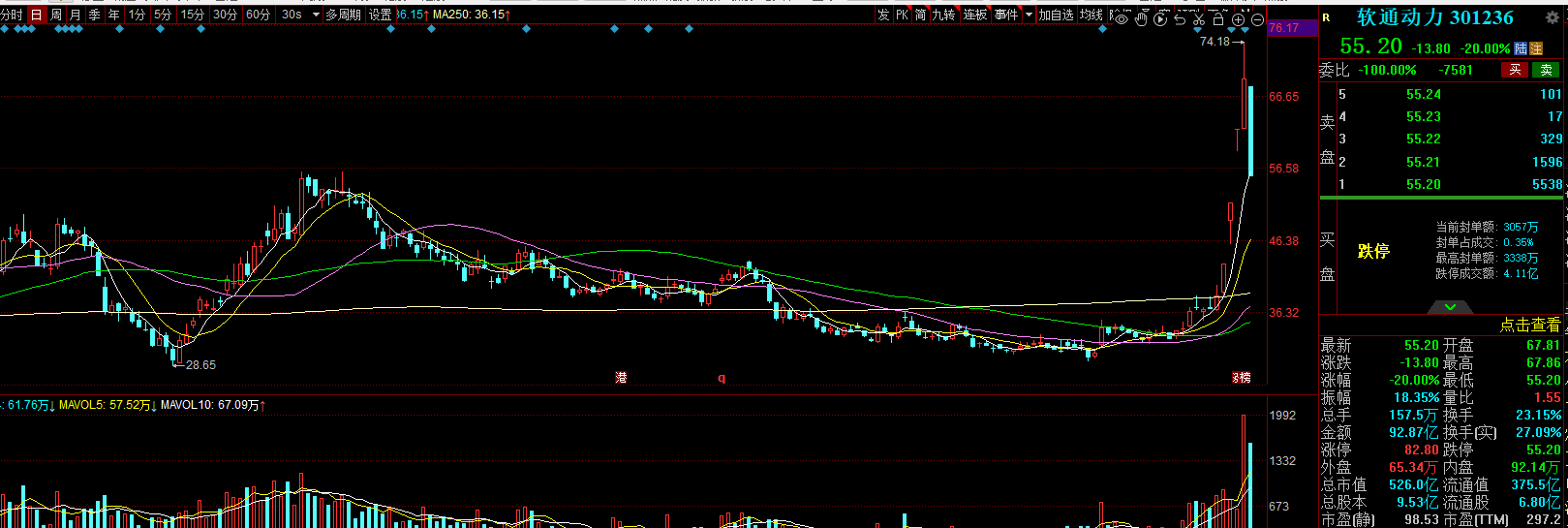 软通动力大宗交易成交1780.22万元