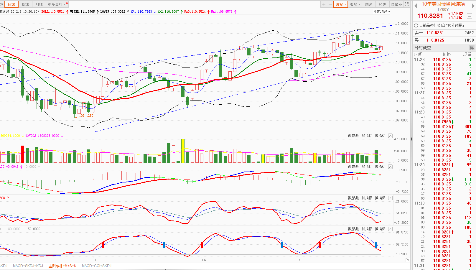 国债期货开盘涨跌不一，30年期主力合约跌0.1%