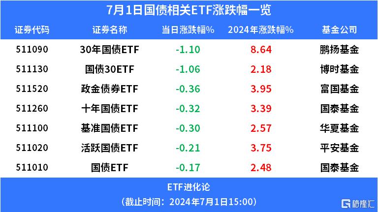 超长期限国债ETF午后涨超0.2%