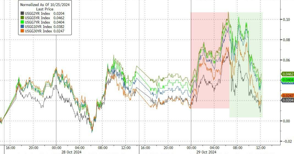 法国政治危机向金融市场蔓延 10年期法债收益率创新高