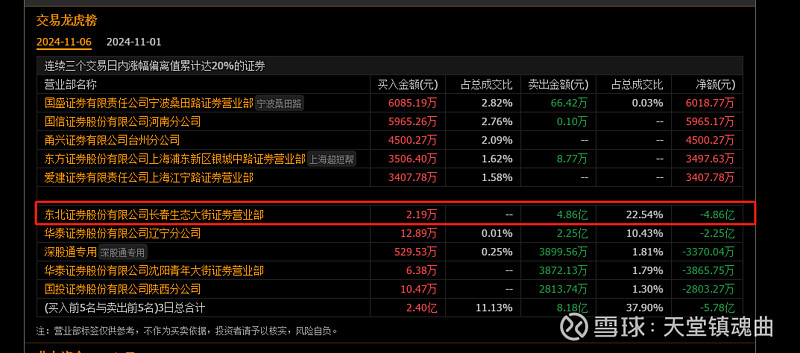 渤海化学龙虎榜：营业部净卖出789.22万元