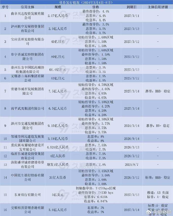 亚洲信用债每日盘点（11月29日）：中资美元债投资级市场整体较为稳健，地产板块整体小幅上涨0.5-1pt
