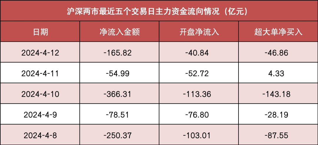 乳业概念涨3.54%，主力资金净流入20股