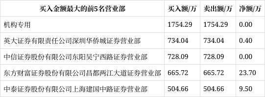 新时达龙虎榜数据（11月29日）