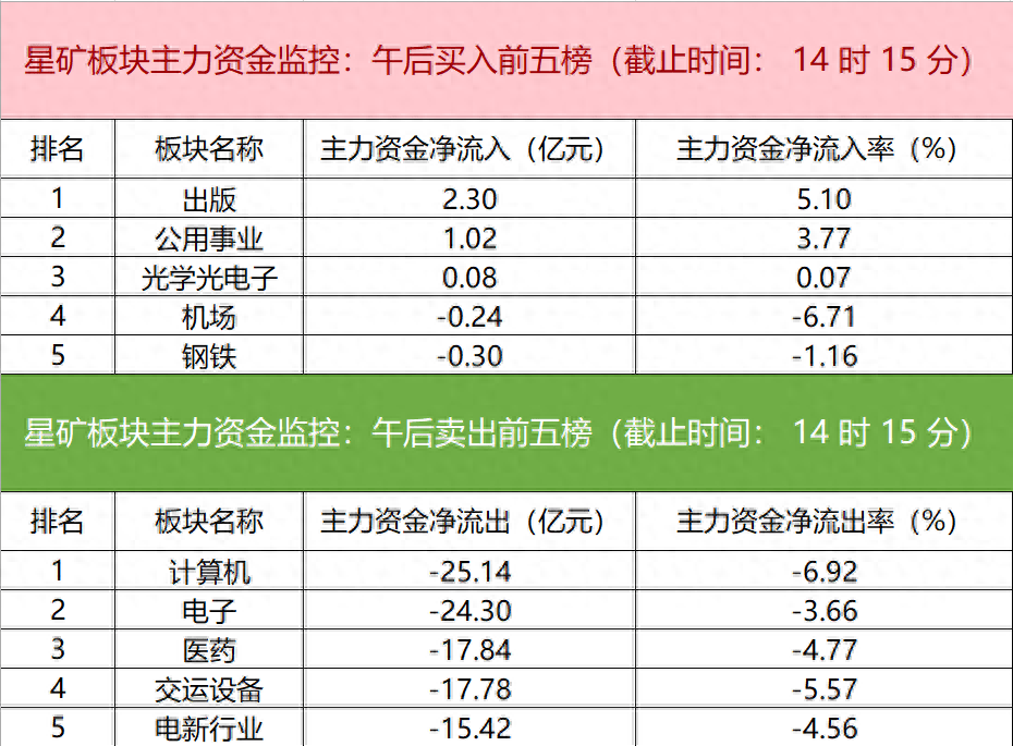 互联网金融概念上涨3.52%，15股主力资金净流入超亿元