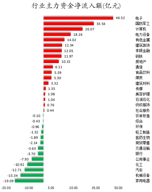 互联网金融概念上涨3.52%，15股主力资金净流入超亿元