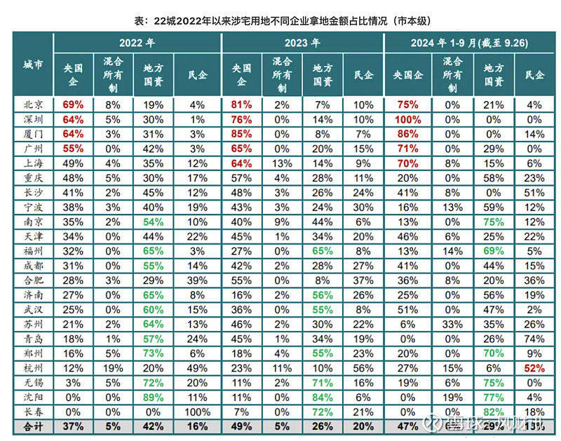 中指研究院：1―11月重点房企拿地总额同比降幅显著收窄