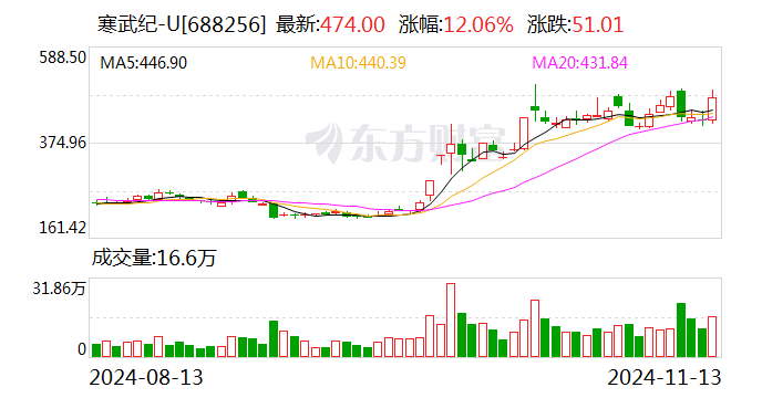 科创板活跃股榜单：75股换手率超5%