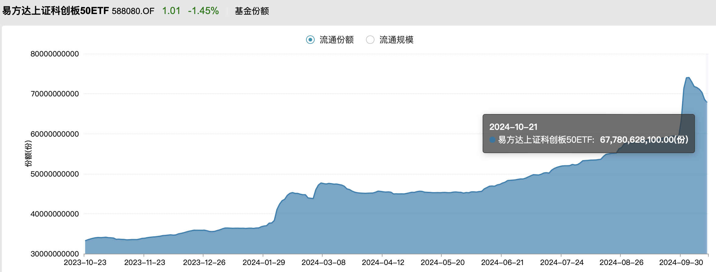 科创板活跃股榜单：75股换手率超5%