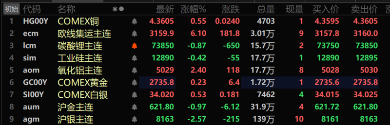 黑色金属大面积飘红 螺纹钢主力窄幅波动