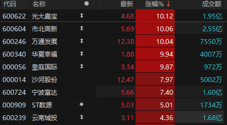 地产板块午后拉升，华夏幸福、光大嘉宝涨停，沙河股份等走高