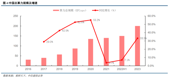 中信建投：算力产业链景气度延续