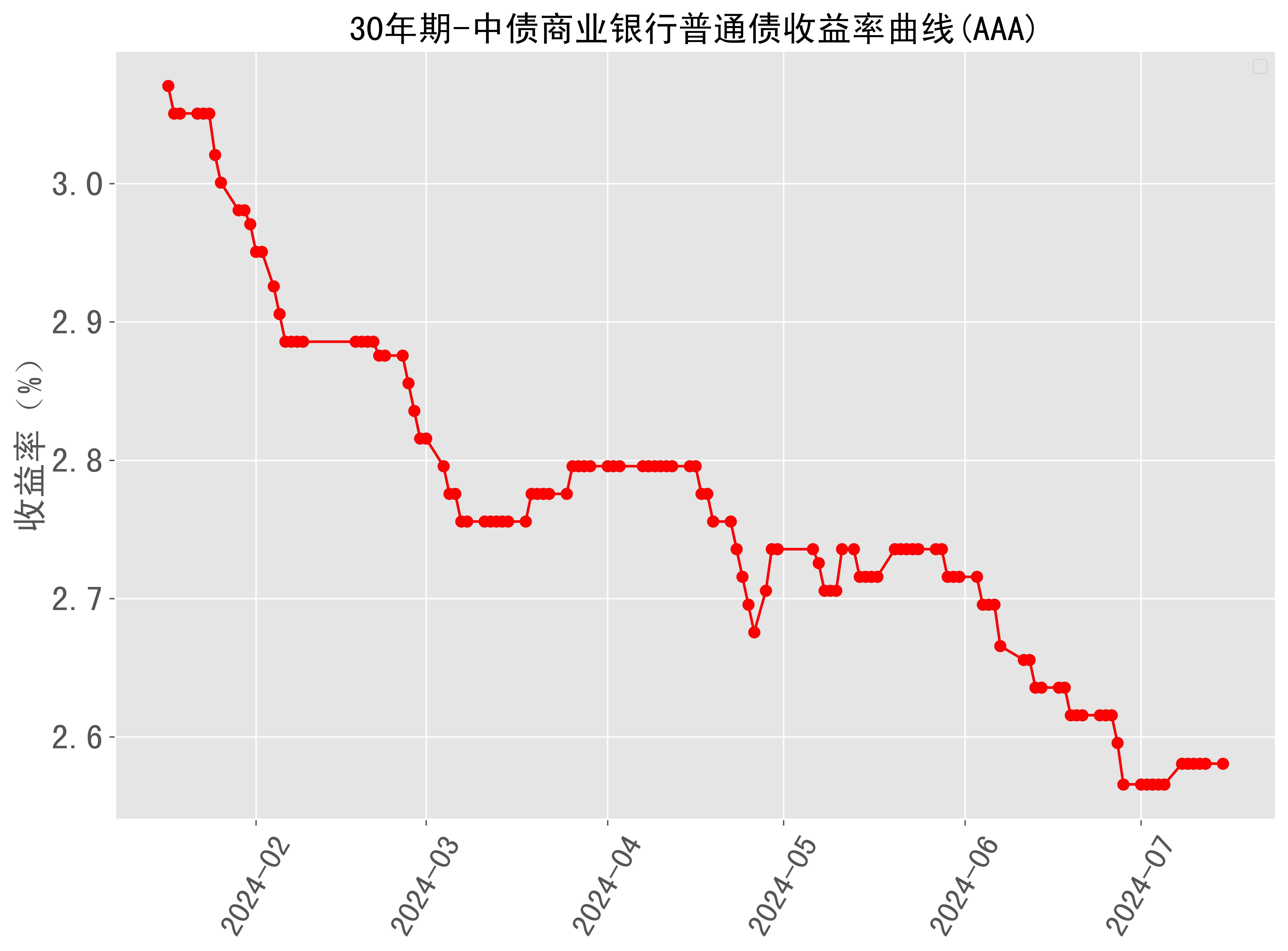 银行间主要利率债收益率转为上行