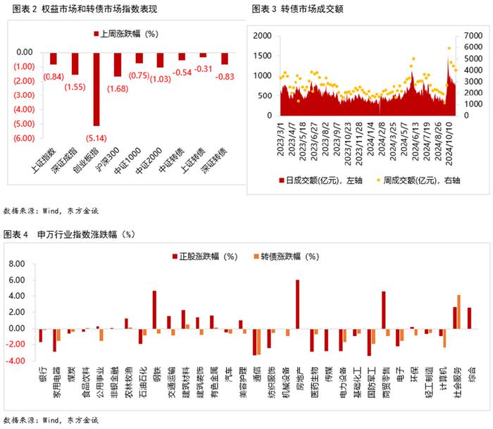 中证转债指数收涨0.12%，284只可转债收涨