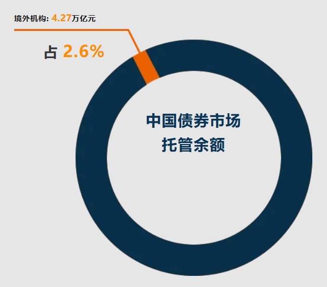 券商等非银机构加速入局 柜台债托管余额仅千余亿 发展潜力较大