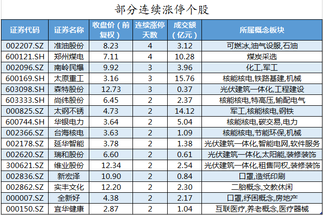 数据复盘 | 机构、北向资金连续买买买，3个交易日大涨56%