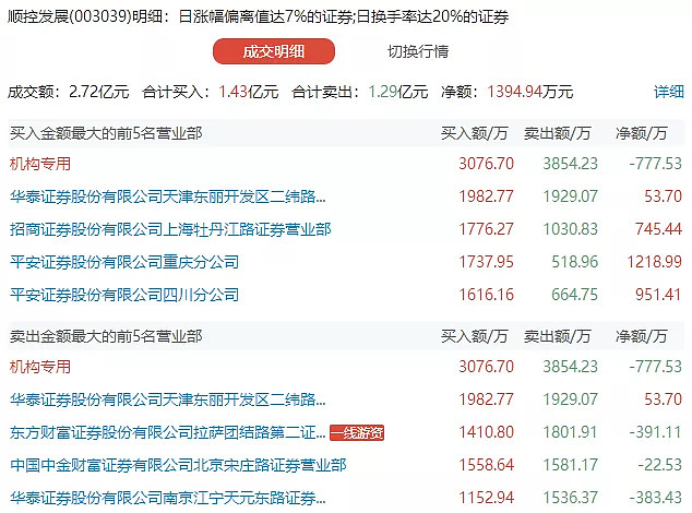 国林科技12月4日龙虎榜数据