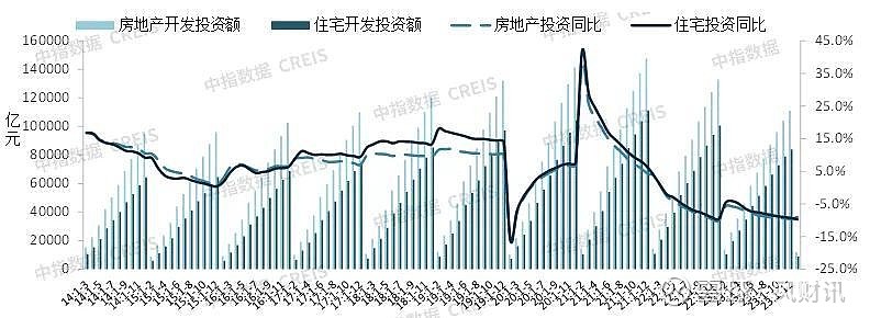 中指研究院：11月房地产企业债券融资总额同比增长9.0%