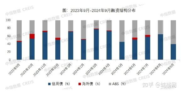中指研究院：11月房地产企业债券融资总额同比增长9.0%