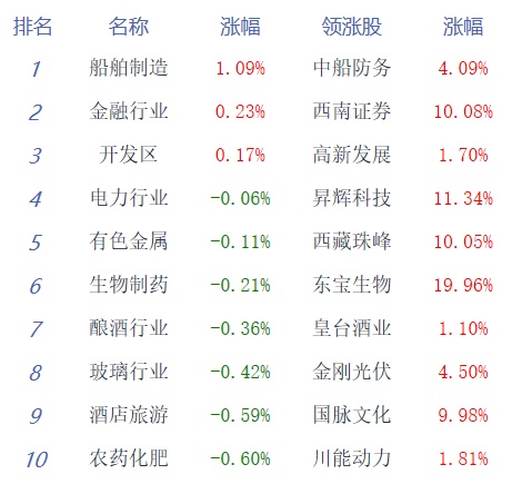 交易所市场国债跌幅居前，“24国债03”跌0.5%