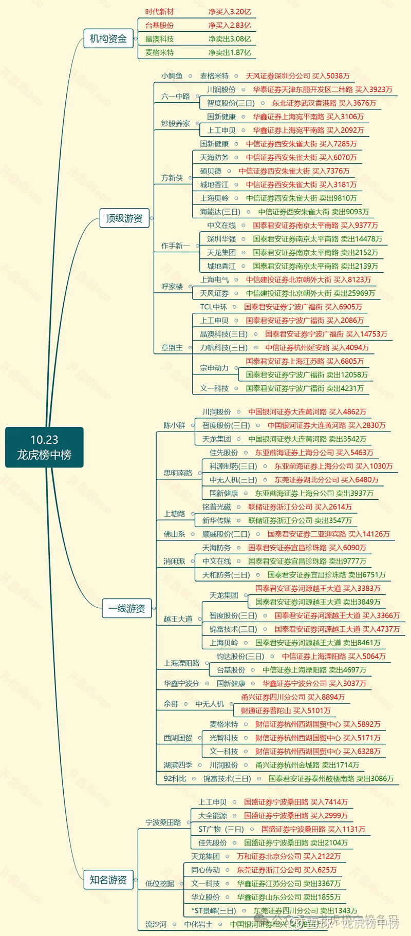松炀资源跌停，沪股通龙虎榜上买入853.76万元，卖出5043.16万元