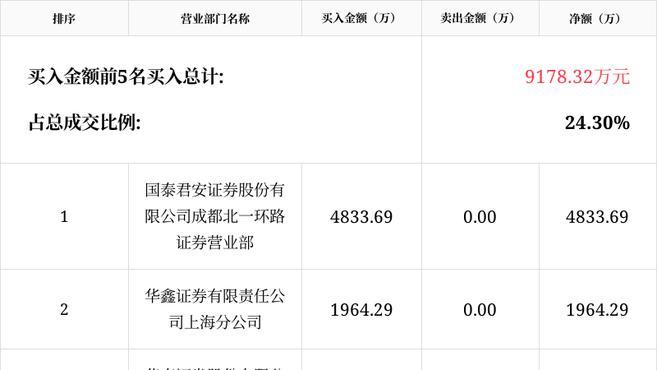 华胜天成龙虎榜数据（12月4日）
