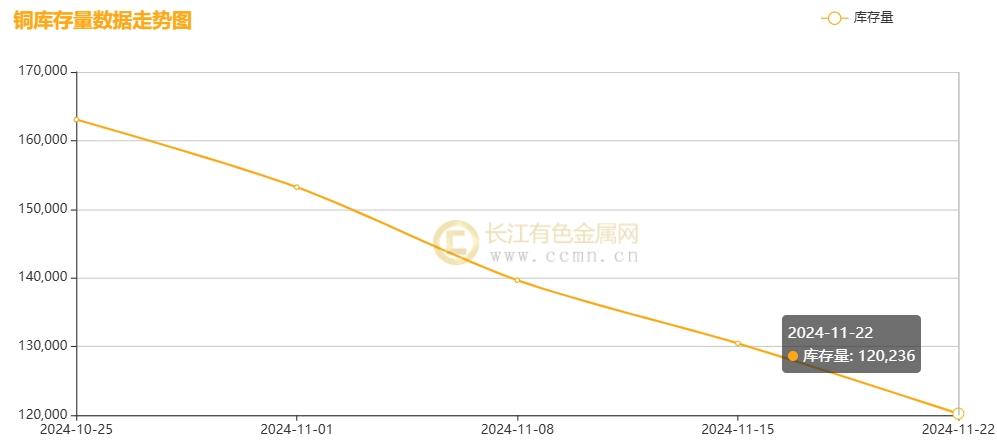 （2024年12月6日）今日沪铜期货和伦铜最新价格行情查询