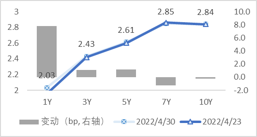 债市收盘|会议预期主导交易主线，30年期国债利率上行1.25bp