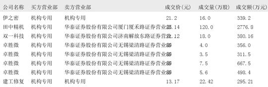 禾川科技大宗交易成交10.00万股 成交额410.00万元